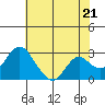 Sand Mound Slough tide chart for Tuesday, May 21, 2024