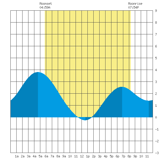Sand Mound Slough tide chart for Wednesday, May 22, 2024