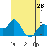 Sand Mound Slough tide chart for Sunday, May 26, 2024