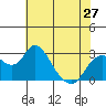 Sand Mound Slough tide chart for Monday, May 27, 2024