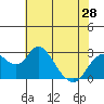Sand Mound Slough tide chart for Tuesday, May 28, 2024