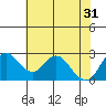 Sand Mound Slough tide chart for Friday, May 31, 2024