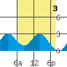 Sand Mound Slough tide chart for Friday, May 3, 2024