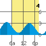 Sand Mound Slough tide chart for Saturday, May 4, 2024