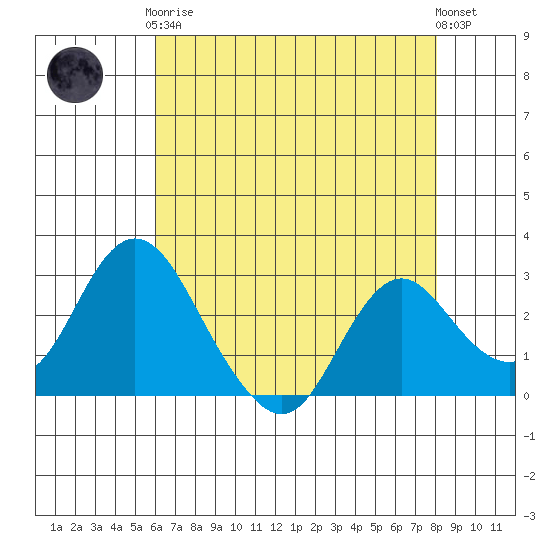 Sand Mound Slough tide chart for Tuesday, May 7, 2024