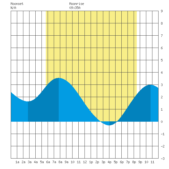 Sand Mound Slough tide chart for Monday, June 10, 2024
