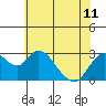 Sand Mound Slough tide chart for Tuesday, June 11, 2024