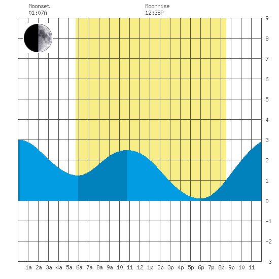 Sand Mound Slough tide chart for Thursday, June 13, 2024