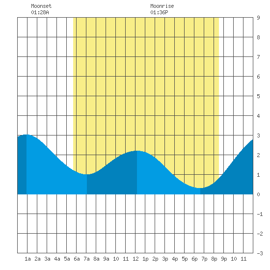 Sand Mound Slough tide chart for Friday, June 14, 2024
