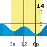 Sand Mound Slough tide chart for Friday, June 14, 2024