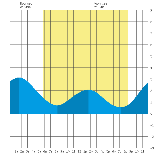 Sand Mound Slough tide chart for Saturday, June 15, 2024