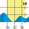 Sand Mound Slough tide chart for Tuesday, June 18, 2024