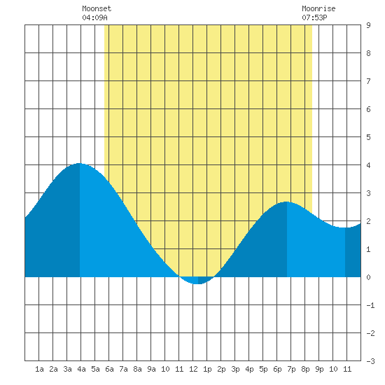 Sand Mound Slough tide chart for Thursday, June 20, 2024