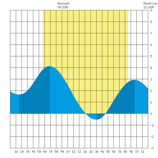 Sand Mound Slough tide chart for Monday, June 24, 2024