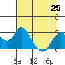 Sand Mound Slough tide chart for Tuesday, June 25, 2024