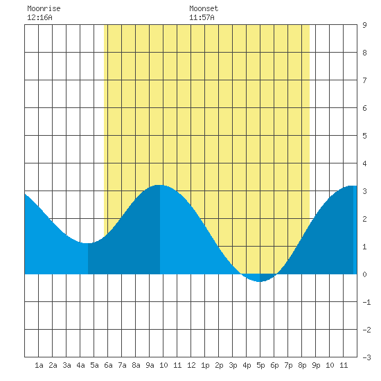 Sand Mound Slough tide chart for Thursday, June 27, 2024