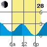 Sand Mound Slough tide chart for Friday, June 28, 2024