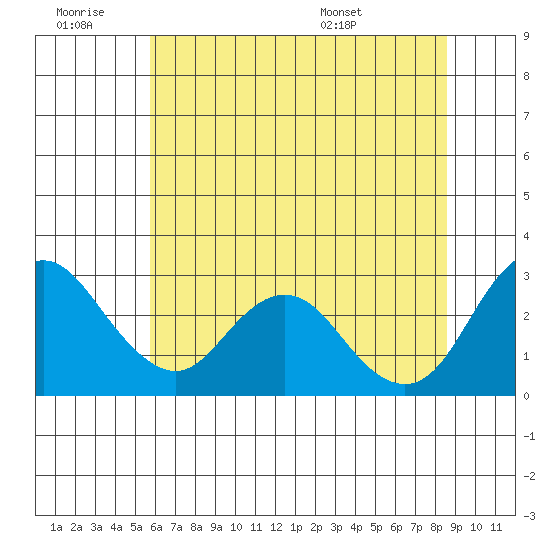 Sand Mound Slough tide chart for Saturday, June 29, 2024