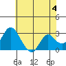 Sand Mound Slough tide chart for Tuesday, June 4, 2024