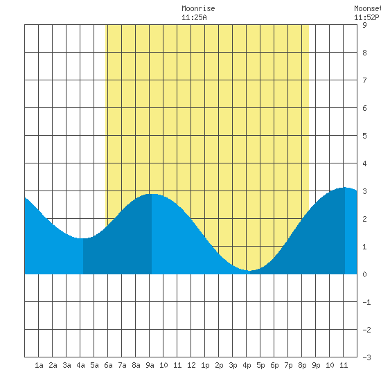 Sand Mound Slough tide chart for Thursday, July 11, 2024