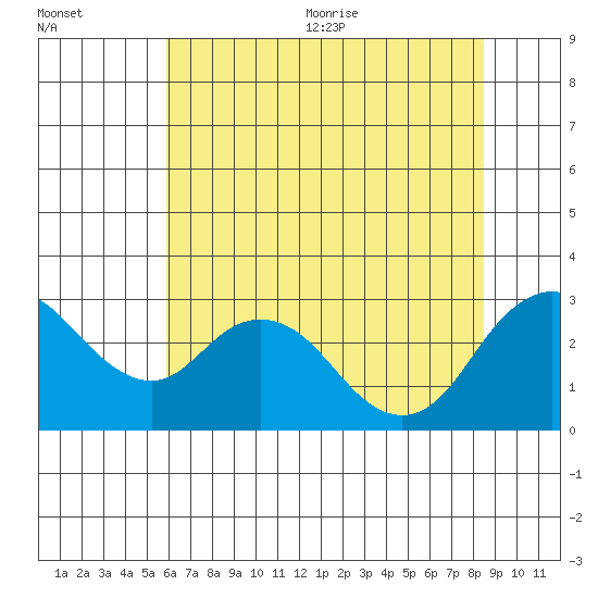 Sand Mound Slough tide chart for Friday, July 12, 2024