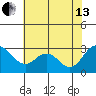 Sand Mound Slough tide chart for Saturday, July 13, 2024