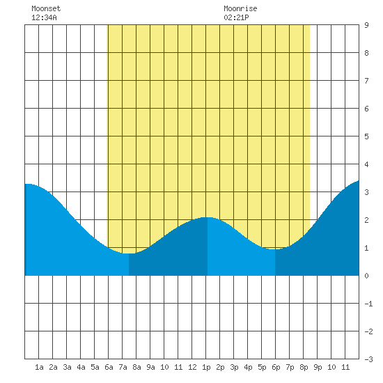Sand Mound Slough tide chart for Sunday, July 14, 2024