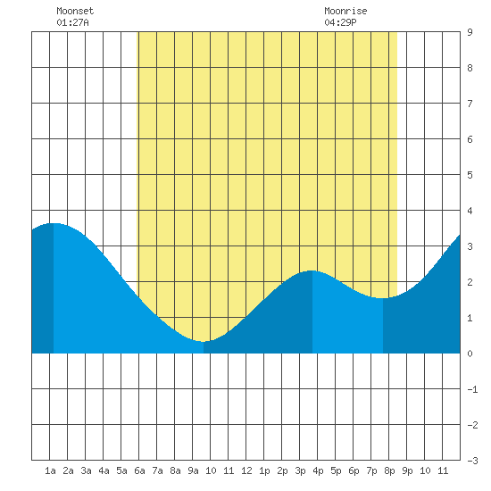 Sand Mound Slough tide chart for Tuesday, July 16, 2024