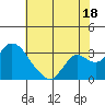 Sand Mound Slough tide chart for Thursday, July 18, 2024
