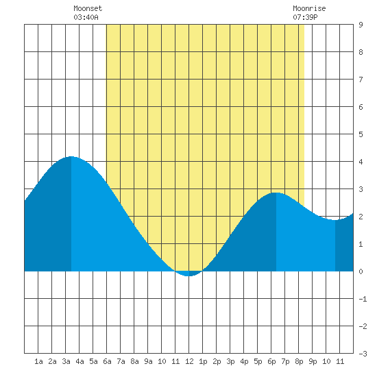 Sand Mound Slough tide chart for Friday, July 19, 2024