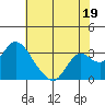 Sand Mound Slough tide chart for Friday, July 19, 2024