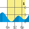 Sand Mound Slough tide chart for Monday, July 1, 2024