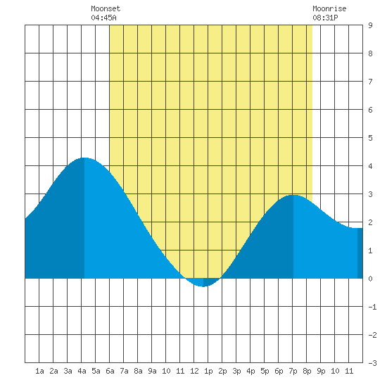 Sand Mound Slough tide chart for Saturday, July 20, 2024