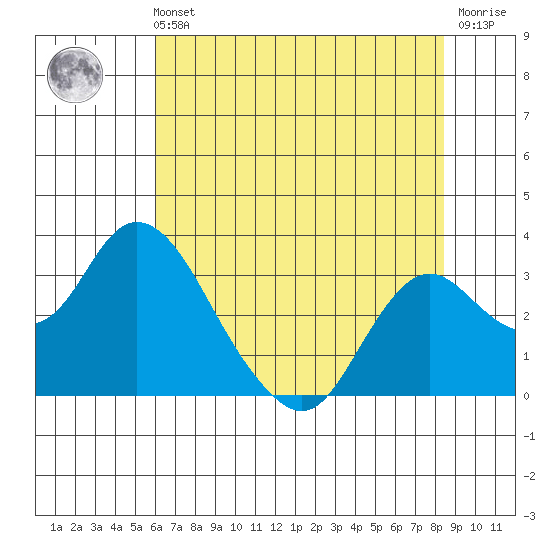 Sand Mound Slough tide chart for Sunday, July 21, 2024