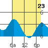 Sand Mound Slough tide chart for Tuesday, July 23, 2024