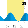 Sand Mound Slough tide chart for Thursday, July 25, 2024