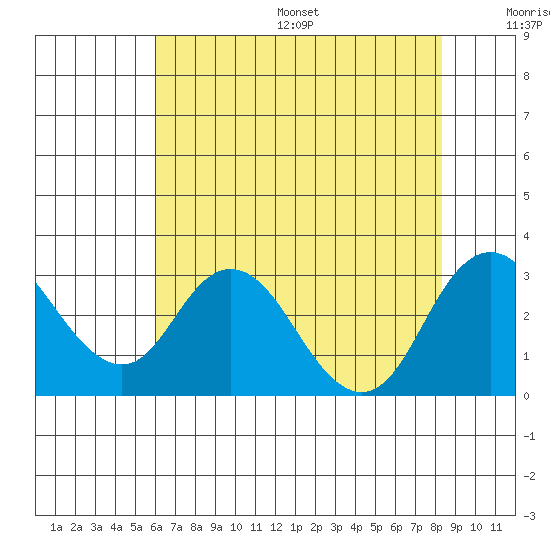 Sand Mound Slough tide chart for Friday, July 26, 2024