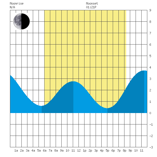 Sand Mound Slough tide chart for Saturday, July 27, 2024