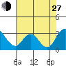 Sand Mound Slough tide chart for Saturday, July 27, 2024