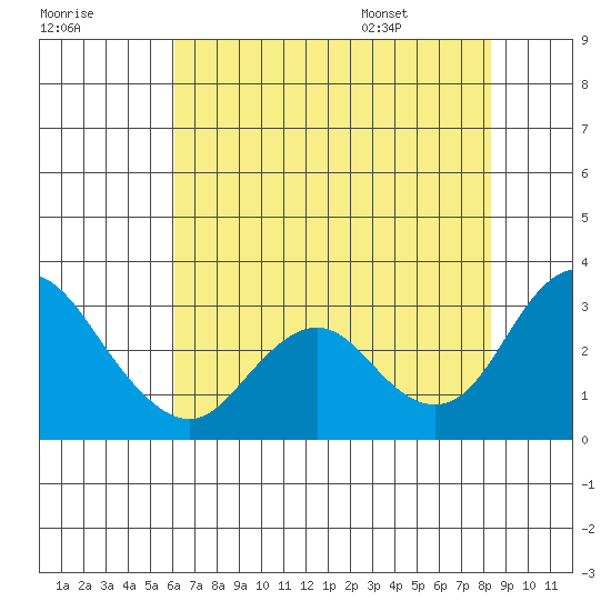 Sand Mound Slough tide chart for Sunday, July 28, 2024