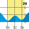 Sand Mound Slough tide chart for Sunday, July 28, 2024