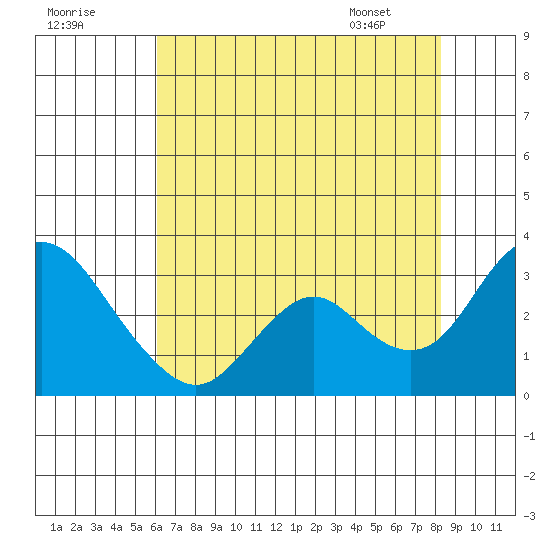 Sand Mound Slough tide chart for Monday, July 29, 2024