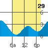 Sand Mound Slough tide chart for Monday, July 29, 2024