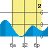 Sand Mound Slough tide chart for Tuesday, July 2, 2024