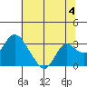 Sand Mound Slough tide chart for Thursday, July 4, 2024