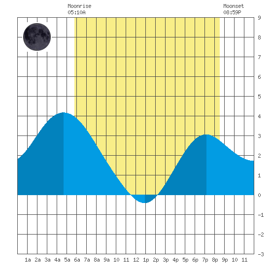 Sand Mound Slough tide chart for Friday, July 5, 2024