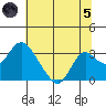 Sand Mound Slough tide chart for Friday, July 5, 2024