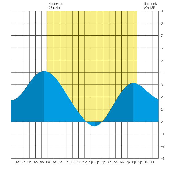 Sand Mound Slough tide chart for Saturday, July 6, 2024