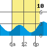 Sand Mound Slough tide chart for Saturday, August 10, 2024