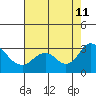 Sand Mound Slough tide chart for Sunday, August 11, 2024